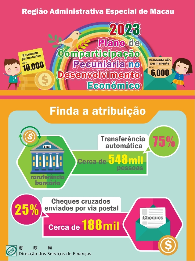 Consumada a atribuição no âmbito do Plano de comparticipação pecuniária no desenvolvimento económico para o ano de 2023_p1