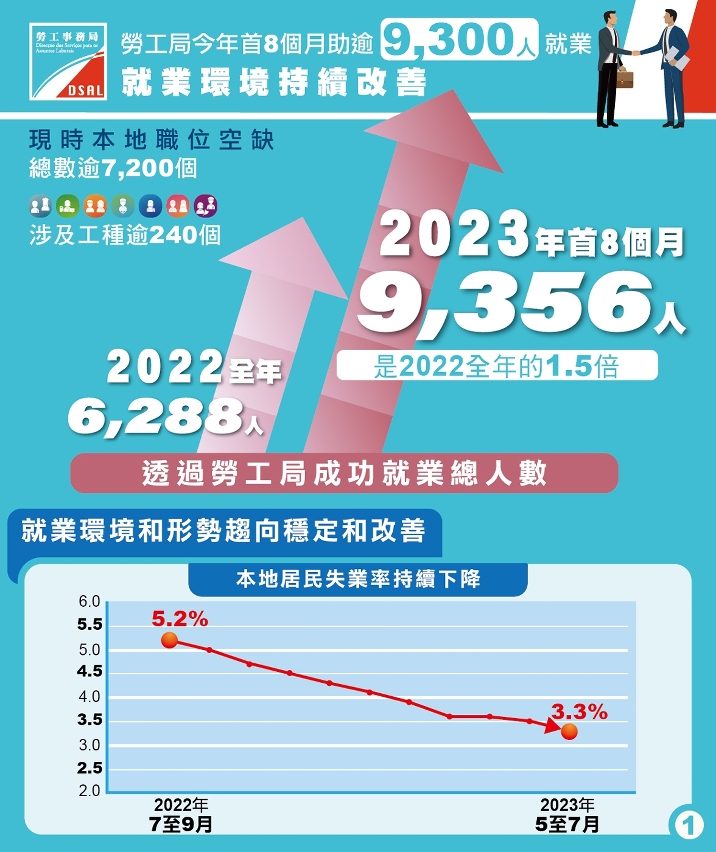 勞工局今年首8月助9,356本地居民獲聘