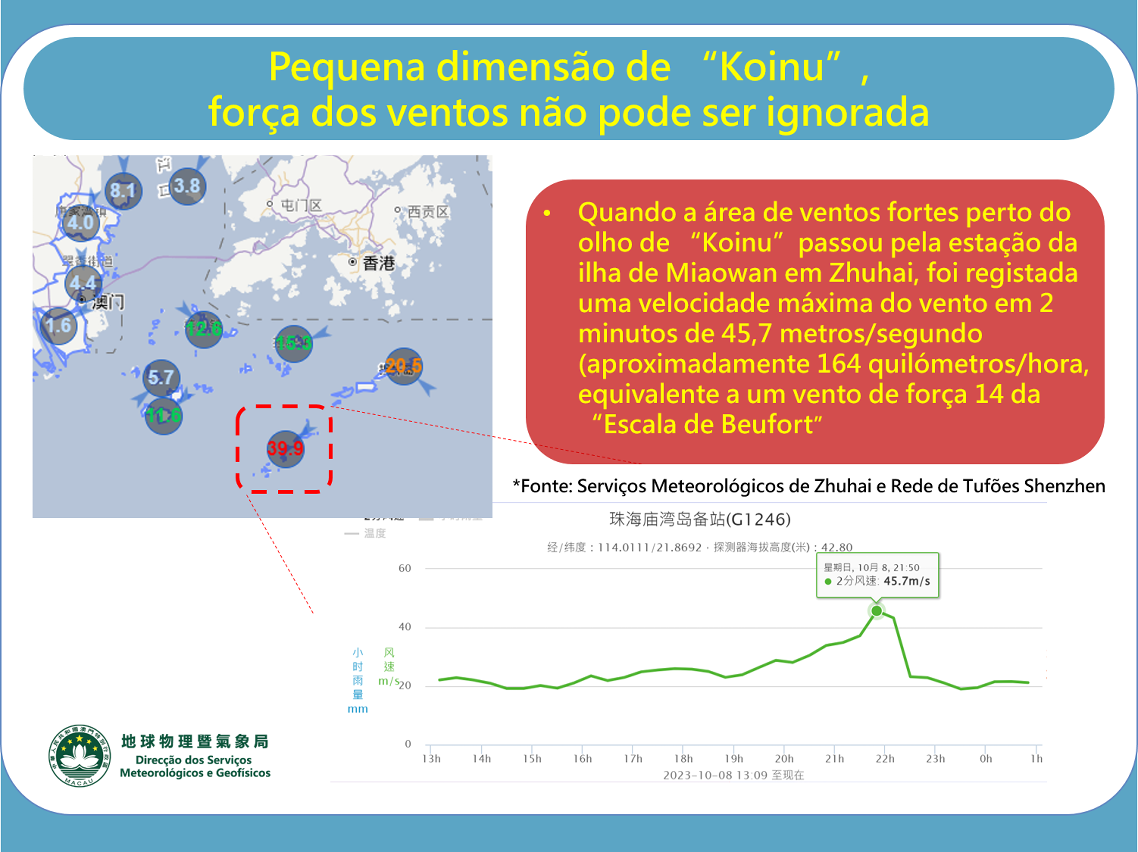 Figura 2: Informações sobre a velocidade do vento na estação meteorológica de Zhuhai (Fonte: Serviços Meteorológicos de Zhuhai e Rede de Tufões de Shenzhen)
