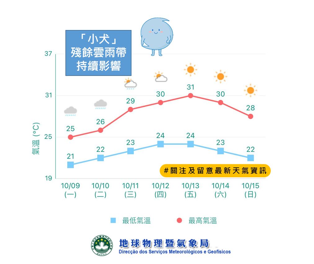 圖6: 七日天氣預報 (以氣象局最新七日天氣為準)