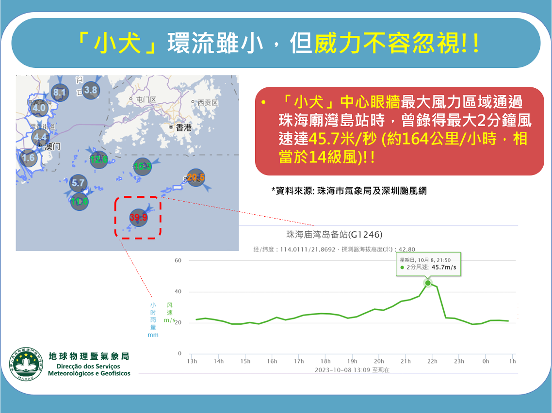 圖2: 珠海氣象站風速資料(資料來源: 珠海巿氣象局及深圳颱風網)