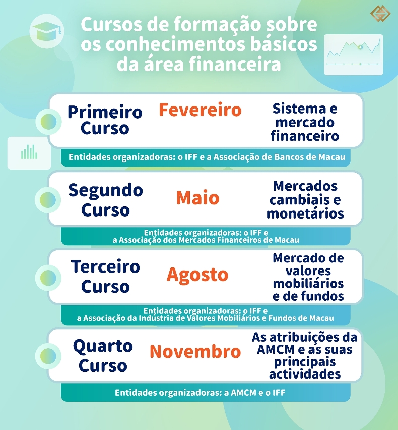 “Cursos sobre literacia financeira” organizados pela primeira vez pela AMCM, pelo Instituto de Formação Financeira de Macau, bem como pelas associações locais