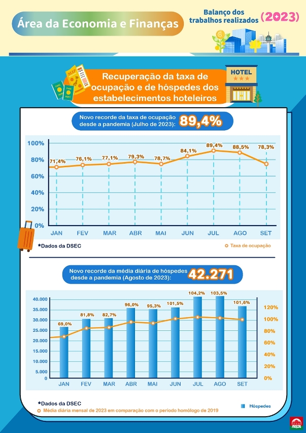 Recuperação do turismo com tendência positiva