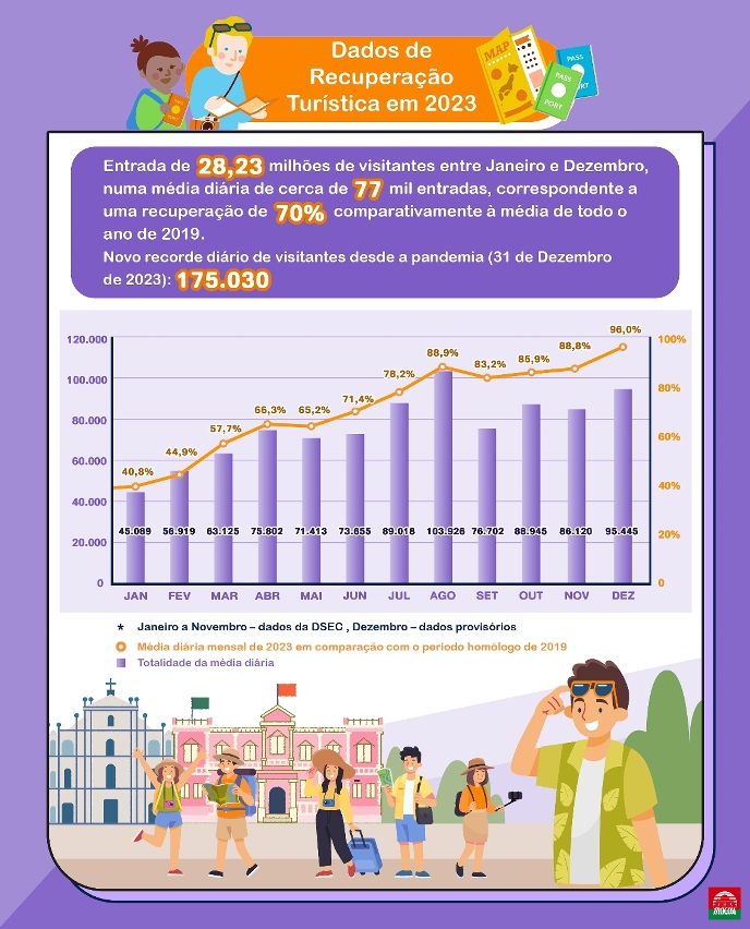 Dados da Recuperação Turística de Macau em 2023