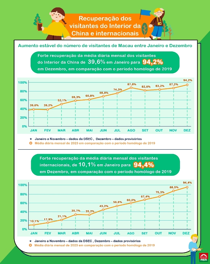 Dados da Recuperação Turística de Macau em 2023