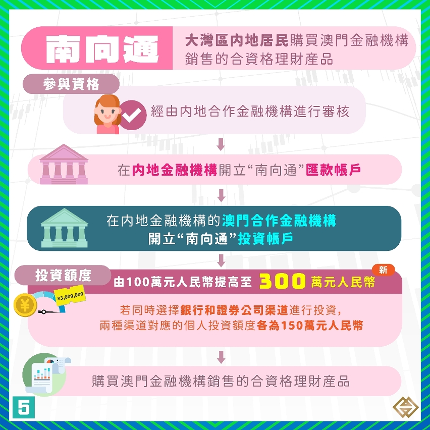 【1+4現代金融】優化粵港澳大灣區“跨境理財通”業務試點　進一步促進灣區金融市場互聯互通