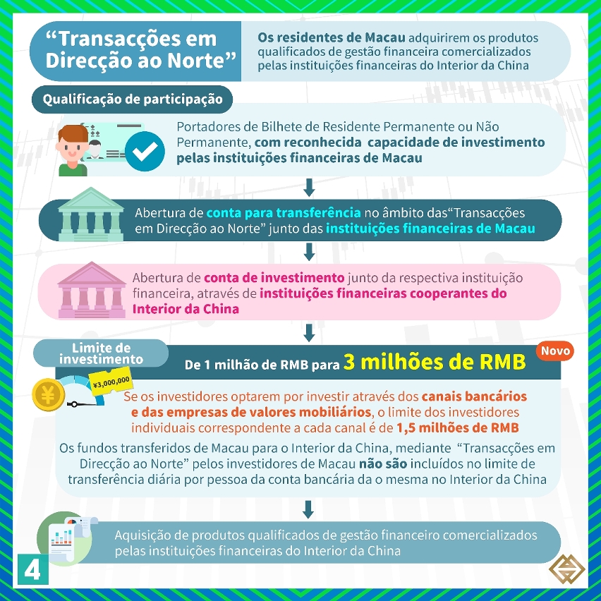 [Estratégia de diversificação adequada “1+4” – Sector financeiro moderno] A optimização das actividades do Projecto-piloto denominado por “Gestão Financeira Transfronteiriça” estabelecido na Grande Baía Guangdong-Hong Kong-Macau permite promover a interligação e a interconexão dos mercados financeiros da Grande Baía