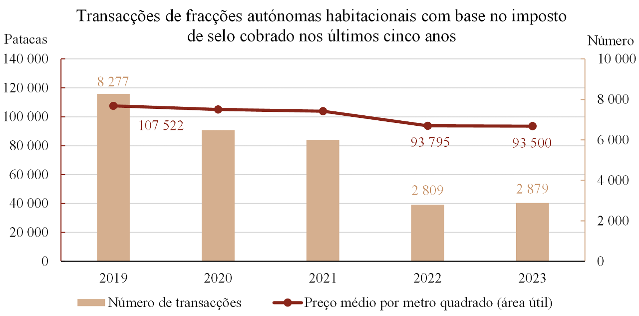 Transacções de fracções autónomas habitacionais com base no imposto de selo cobrado nos últimos cinco anos