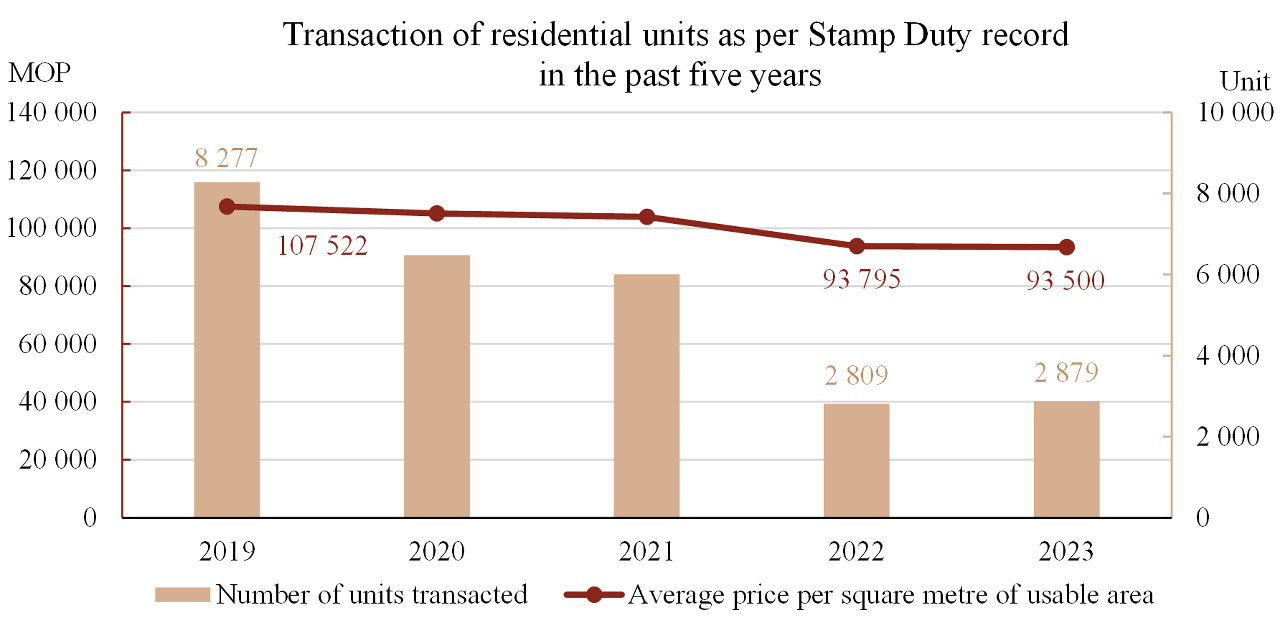 Transaction of residential units as per stamp duty record in the past five years