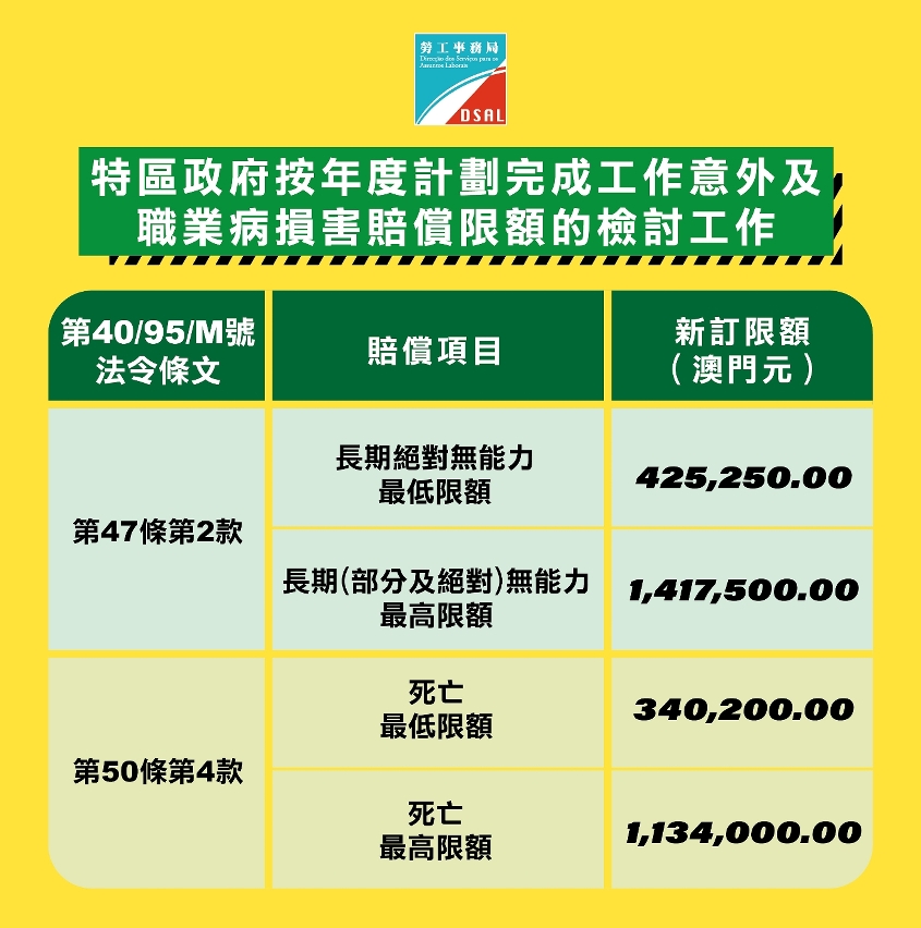 特區政府按年度計劃完成工作意外及職業病損害賠償限額的檢討工作