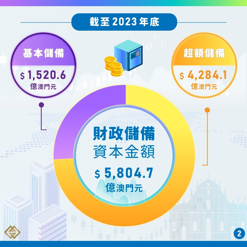 2023年特區財政儲備投資收益達289億元