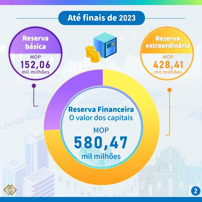 Rendimentos dos investimentos da Reserva Financeira da RAEM do ano 2023 atingiram MOP28,9 mil milhões