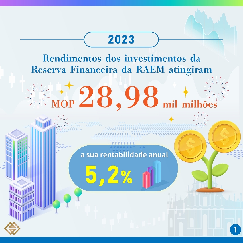 Rendimentos dos investimentos da Reserva Financeira da RAEM do ano 2023 atingiram MOP28,9 mil milhões