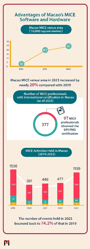 The MICE software and hardware capacities in Macao have been constantly optimised