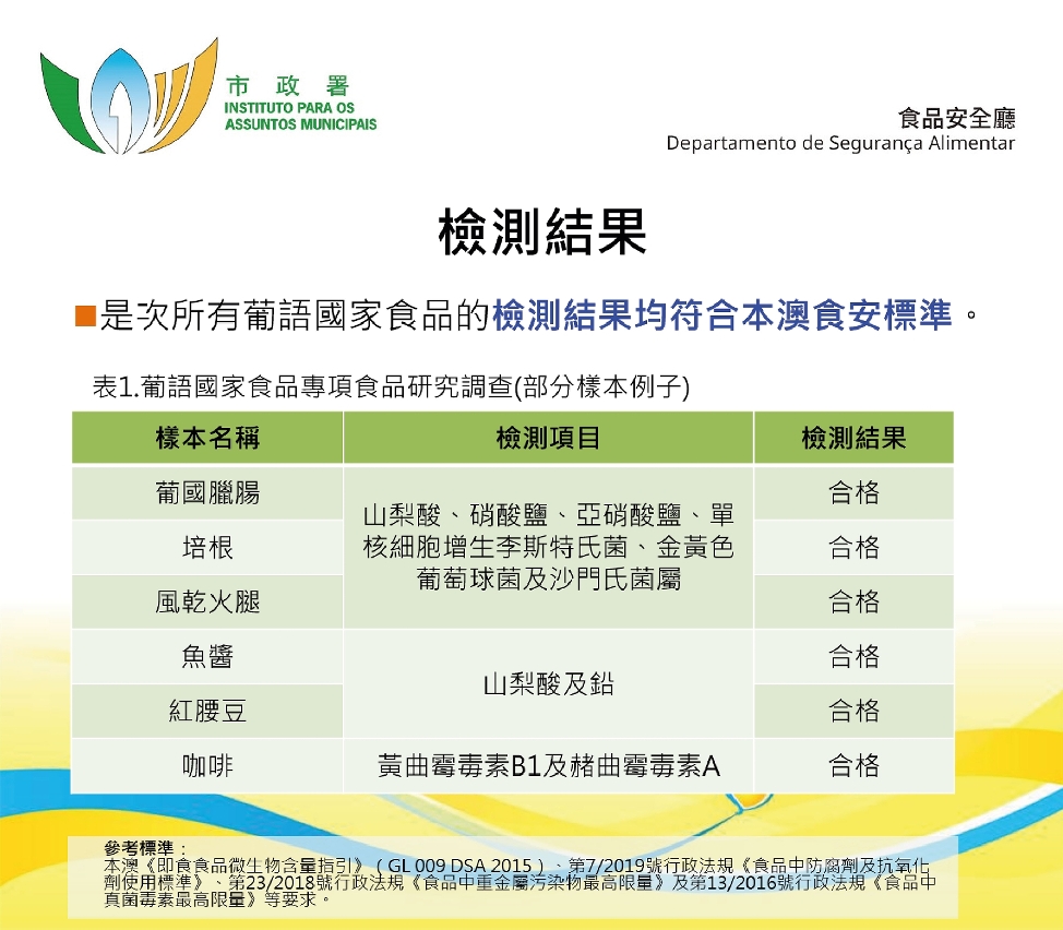 是次葡語國家食品專項食品研究調查結果未見異常  符合本澳食安標準