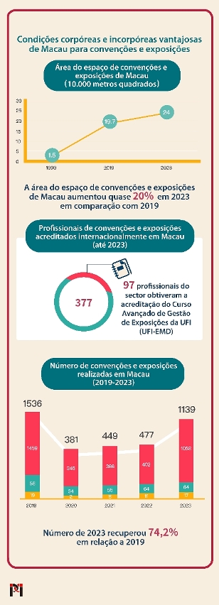 As condições corpóreas e incorpóreas de Macau para convenções e exposições continuam a melhorar