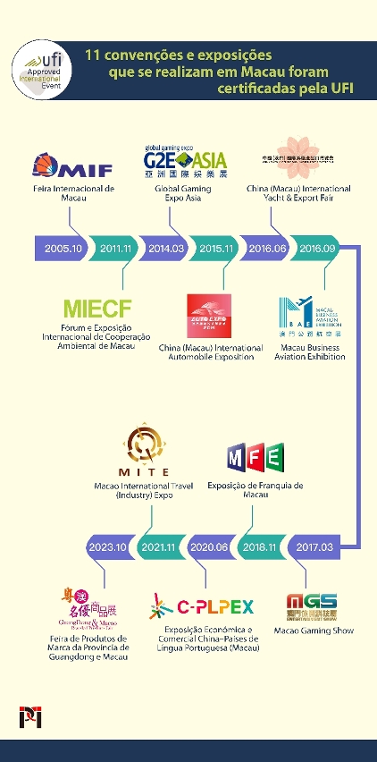 11 convenções e exposições reconhecidas pela UFI são realizadas em Macau