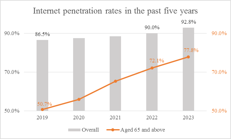 internet penetration rates in the past five years