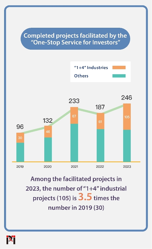 The Investor’s One-Stop Service continues to assist in the implementation of investment projects