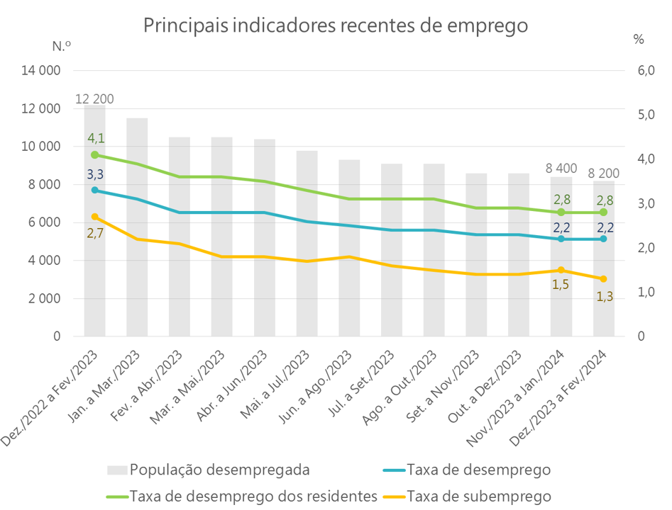 principais indicadores recentes de emprego