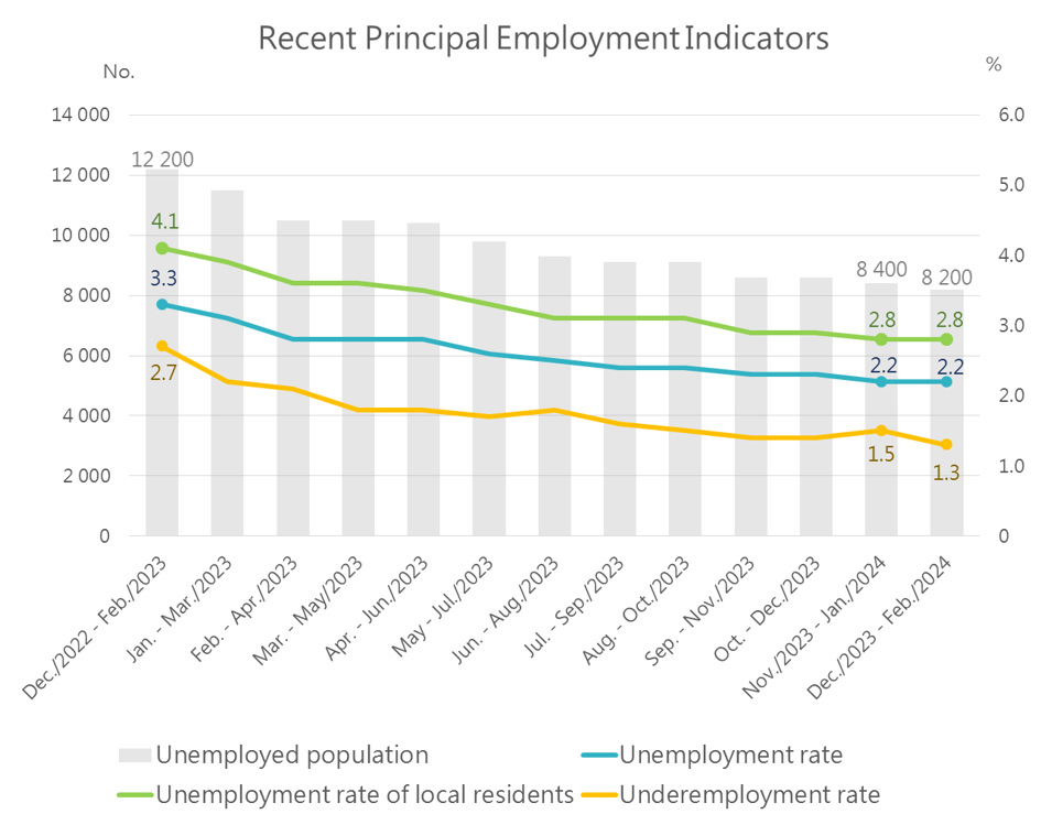 rencent principal employment indicators