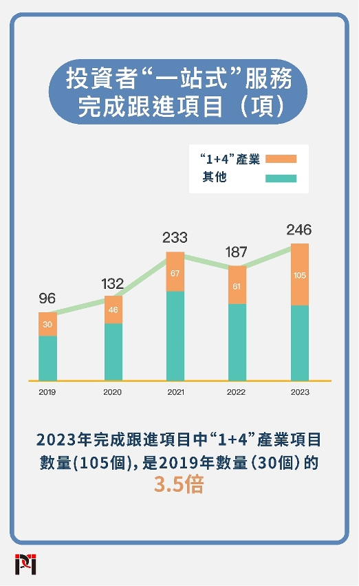 “投資者‘一站式’服務”持續協助落實投資項目