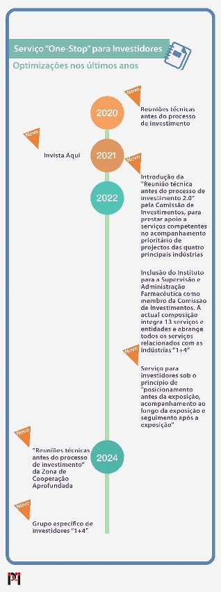 As várias melhorias do Serviço “One-Stop” para Investidores nos últimos anos