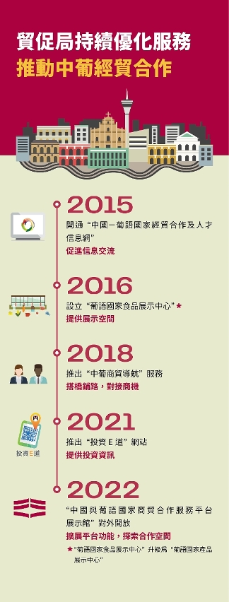 貿促局持續優化服務以發揮中葡平台優勢助力企業發展