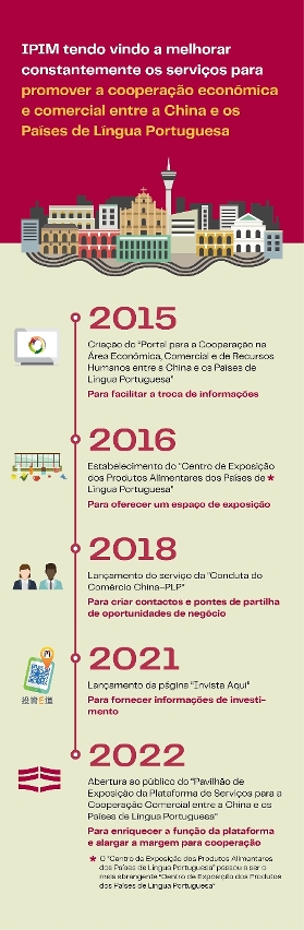 O IPIM continua a aperfeiçoar os seus serviços para maximizar as vantagens da plataforma sino-lusófona e apoiar o desenvolvimento das empresas