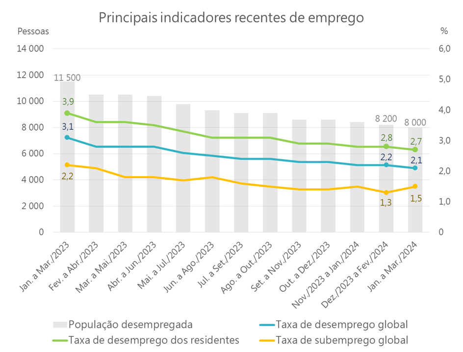 Principais indicadores recentes de emprego