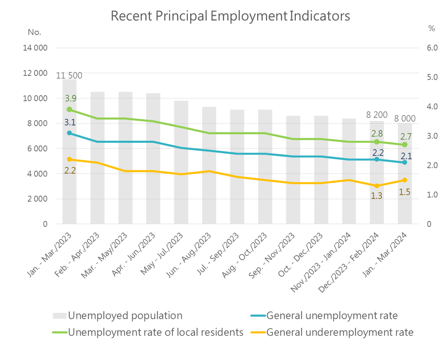 Rencent principal employment indicators