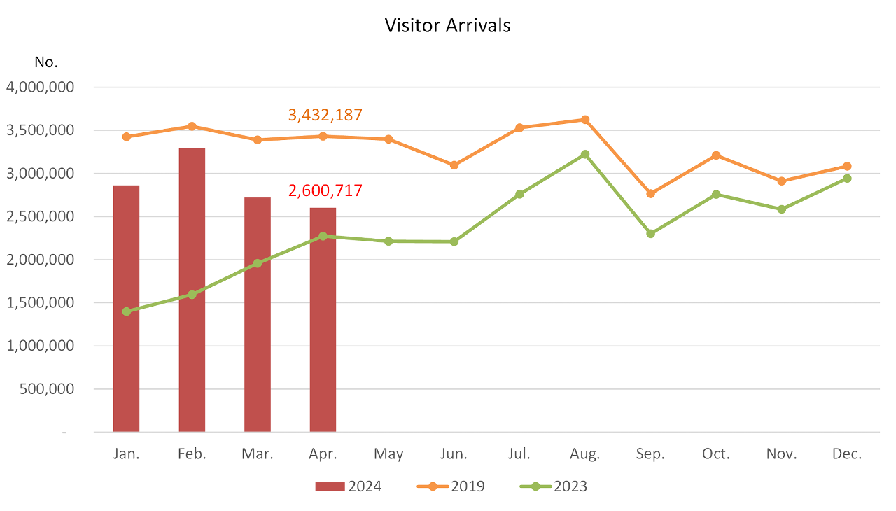 visitor arrivals