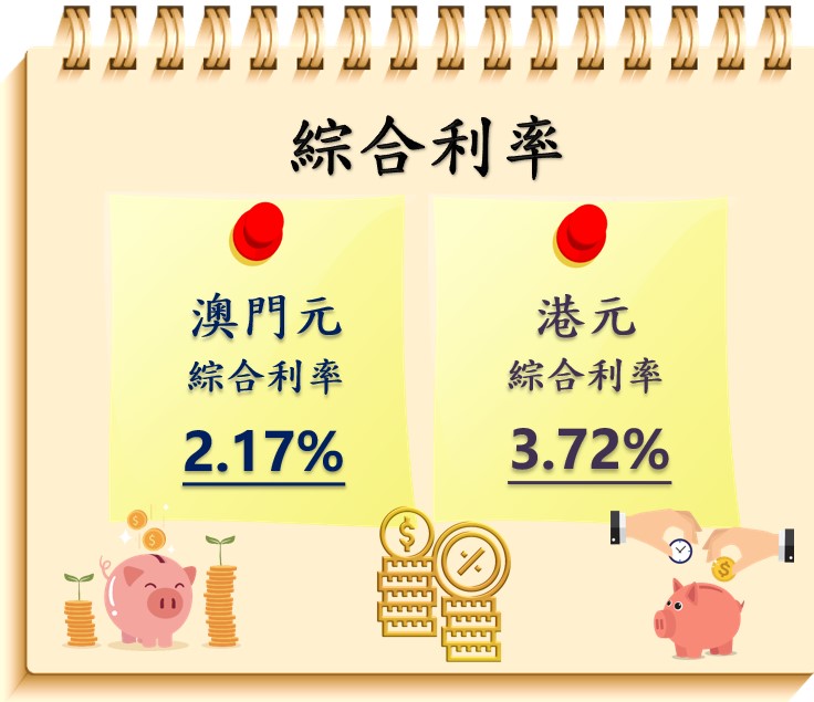 2024年第一季澳門綜合利率