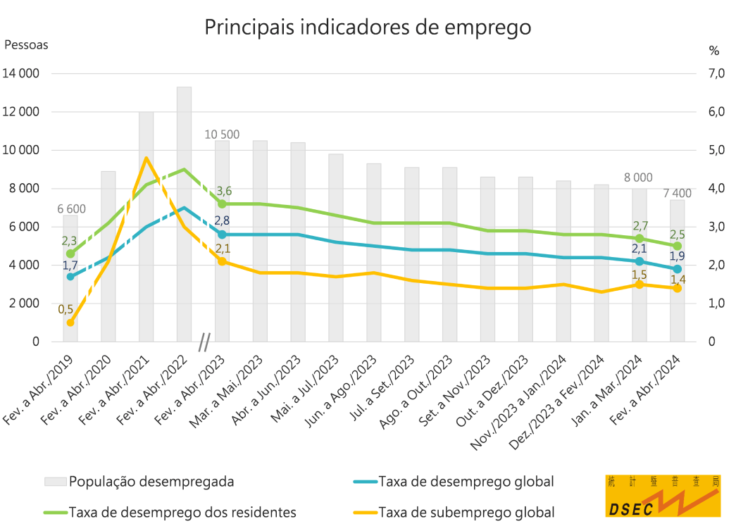 Principais Indicadores de Emprego