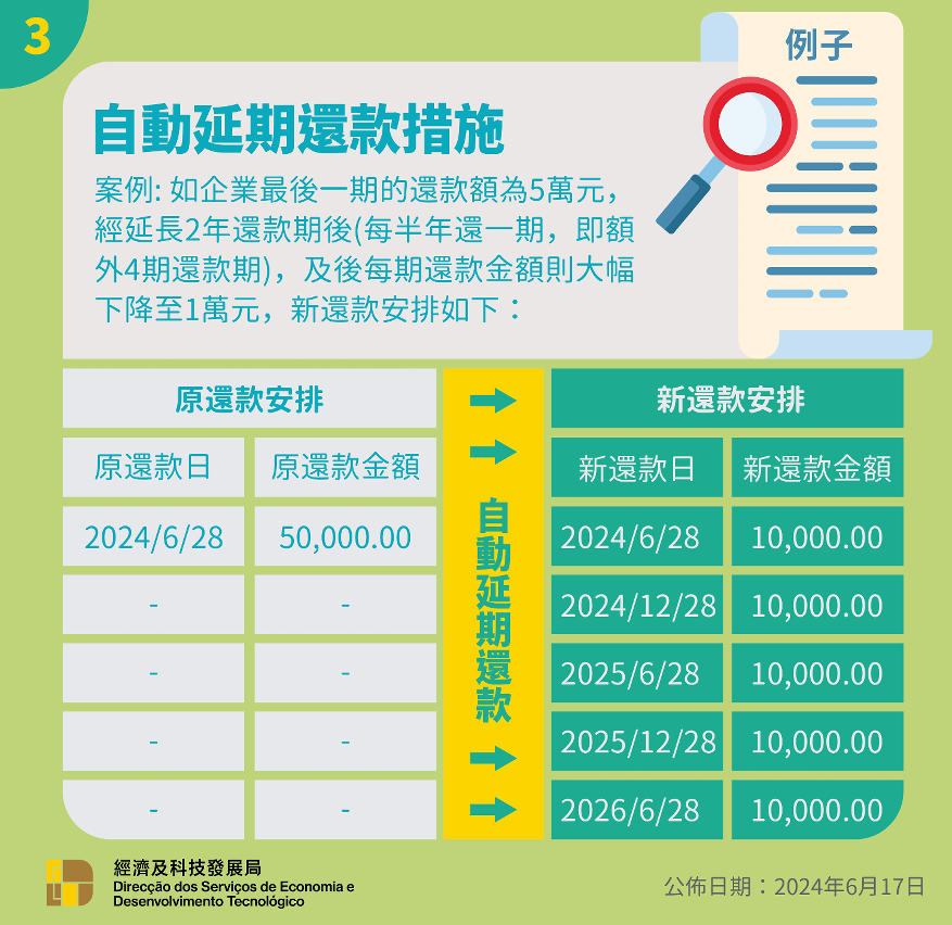 自動延期還款措施內容