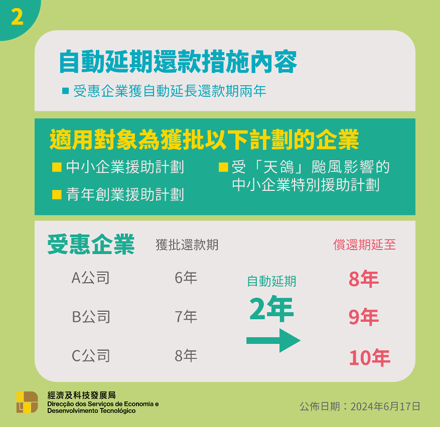 自動延期還款措施內容