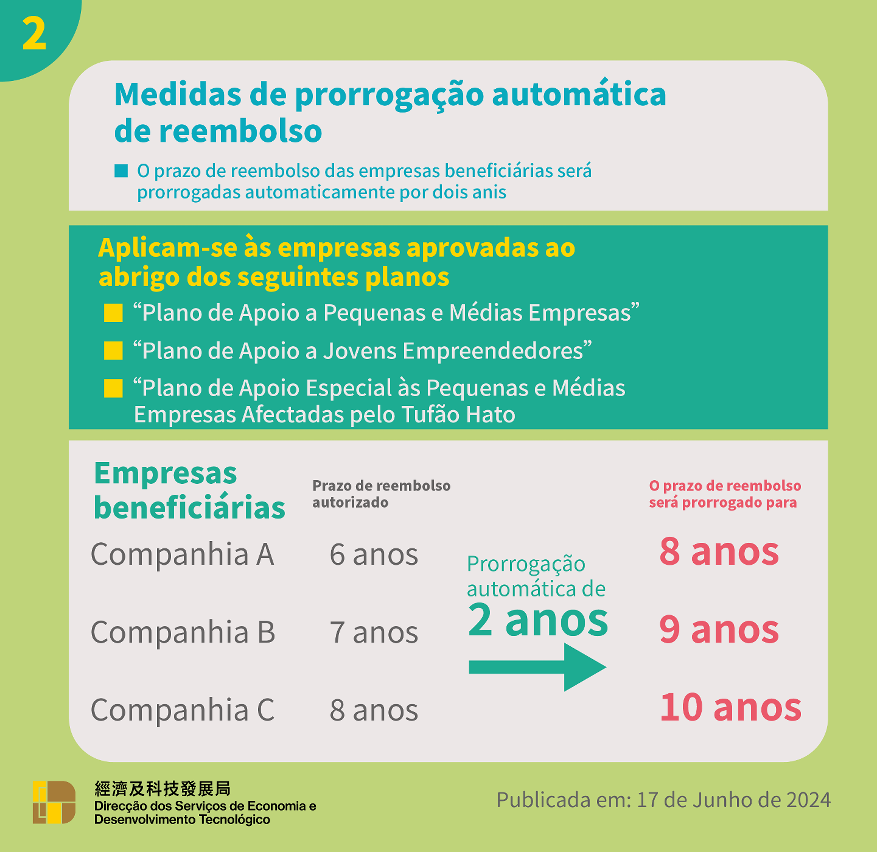 Conteúdos da medida de prorrogação automática do prazo de reembolso