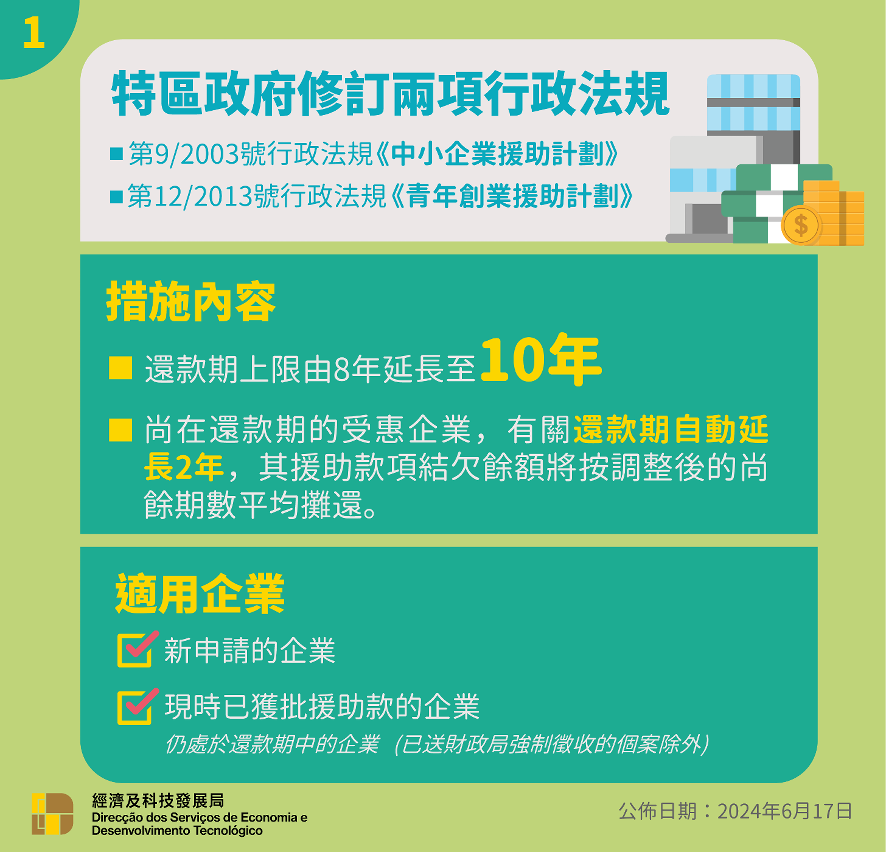 特區政府修訂第9/2003號行政法規《中小企業援助計劃》和第12/2013號行政法規《青年創業援助計劃》