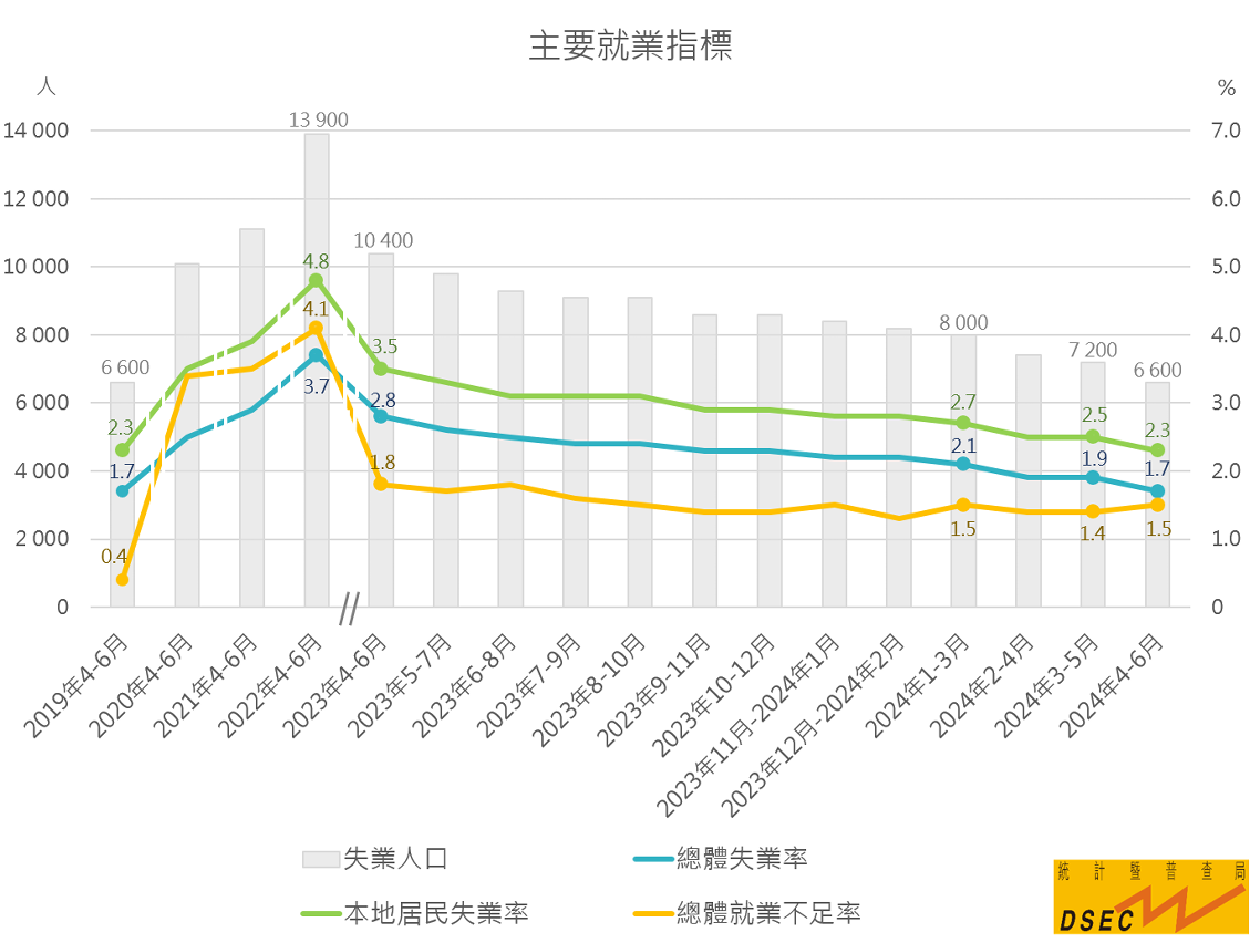 主要就業指標