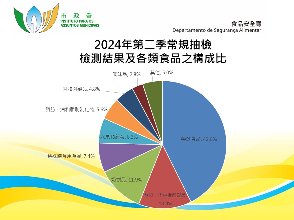 2024年第二季常規抽檢食品構成比