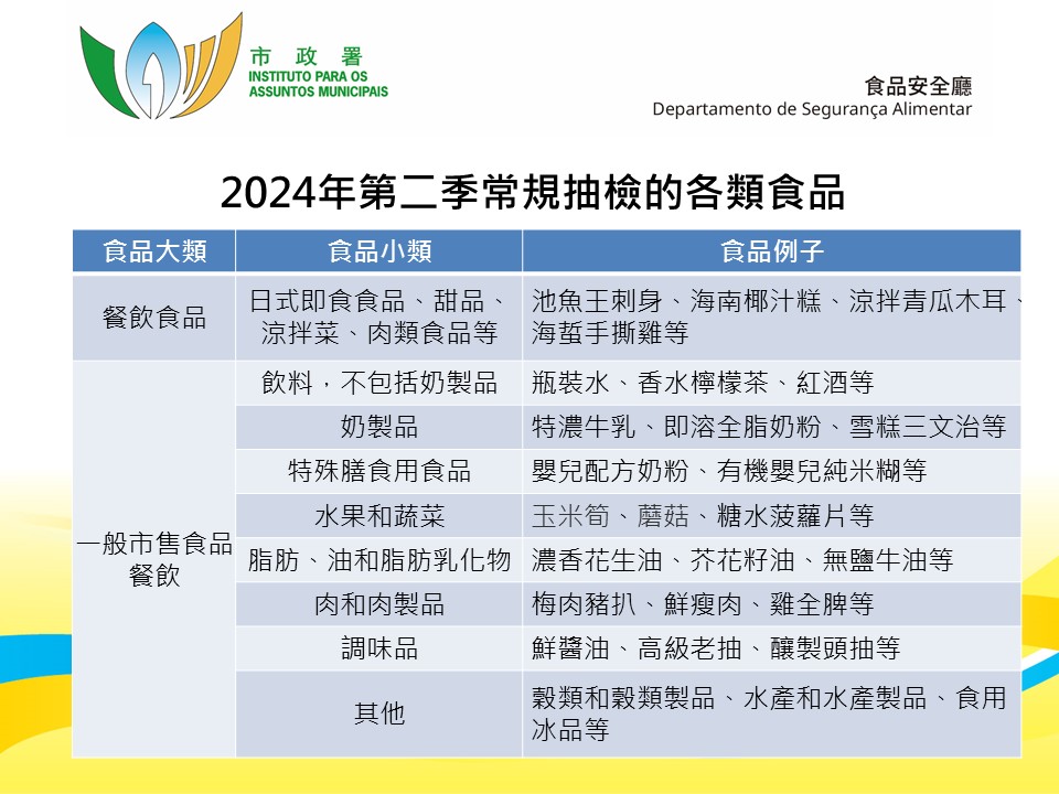 2024年第二季常規抽檢食品樣本例子