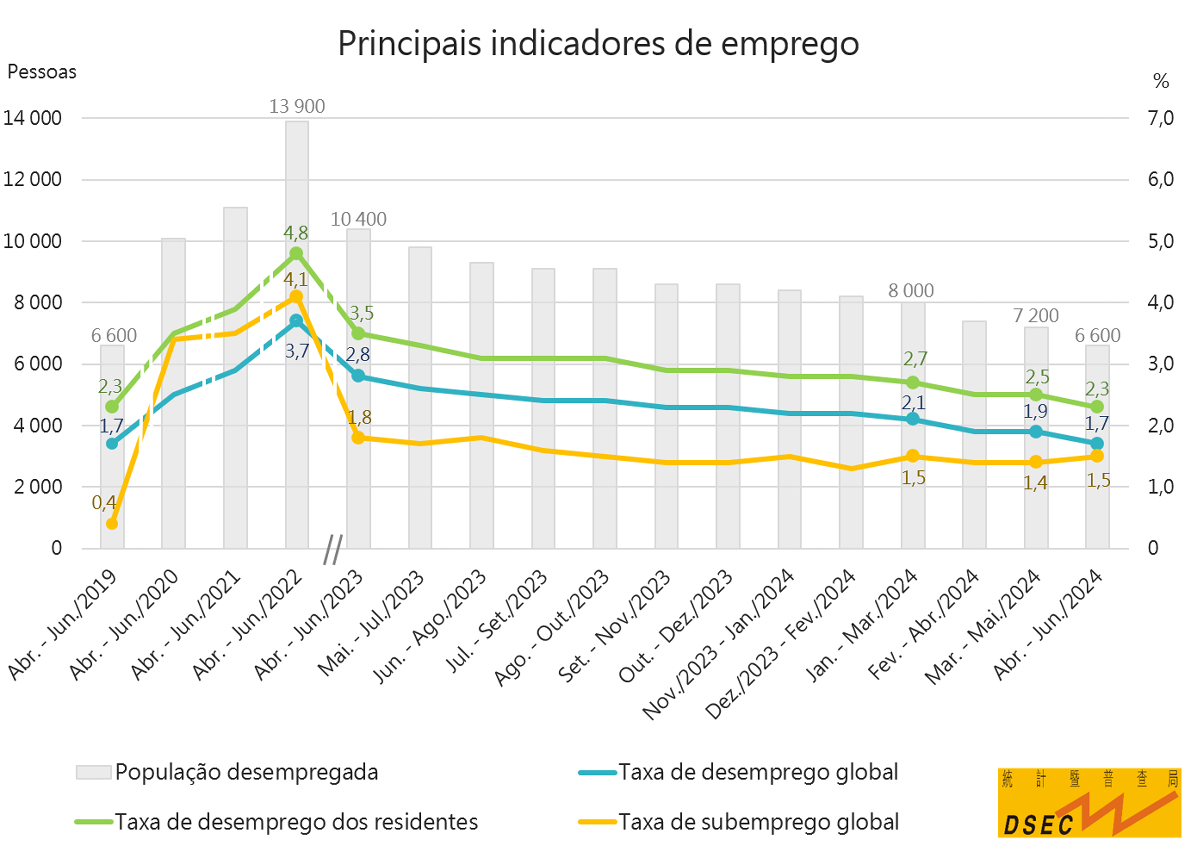Principais indicadores de emprego