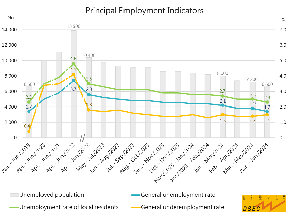 Principal Employment Indicators