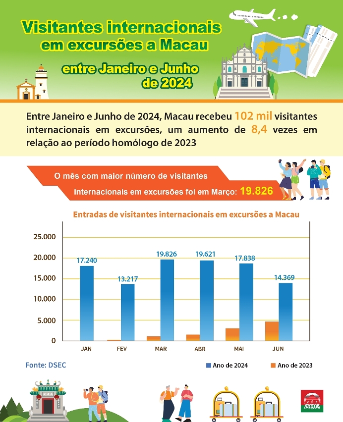 Visitantes internacionais em excursões a  Macau entre Janeiro de 2024
