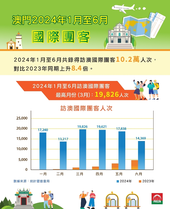 澳門2024年1月至6月國際團客