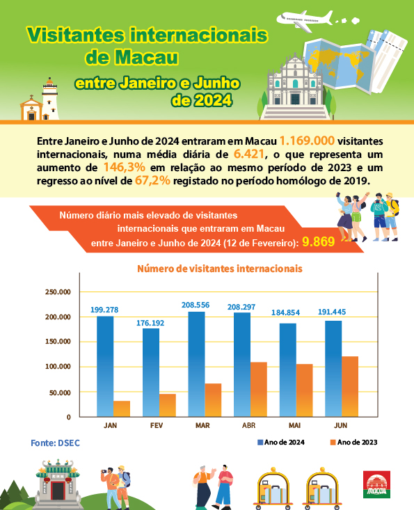 Visitantes internacionais de Macau entre Janeiro de 2024