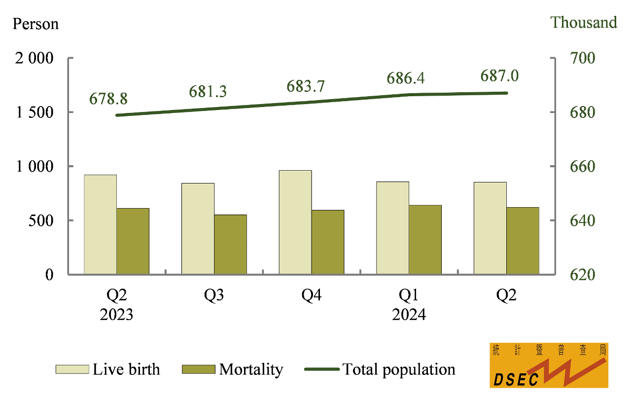 Population change
