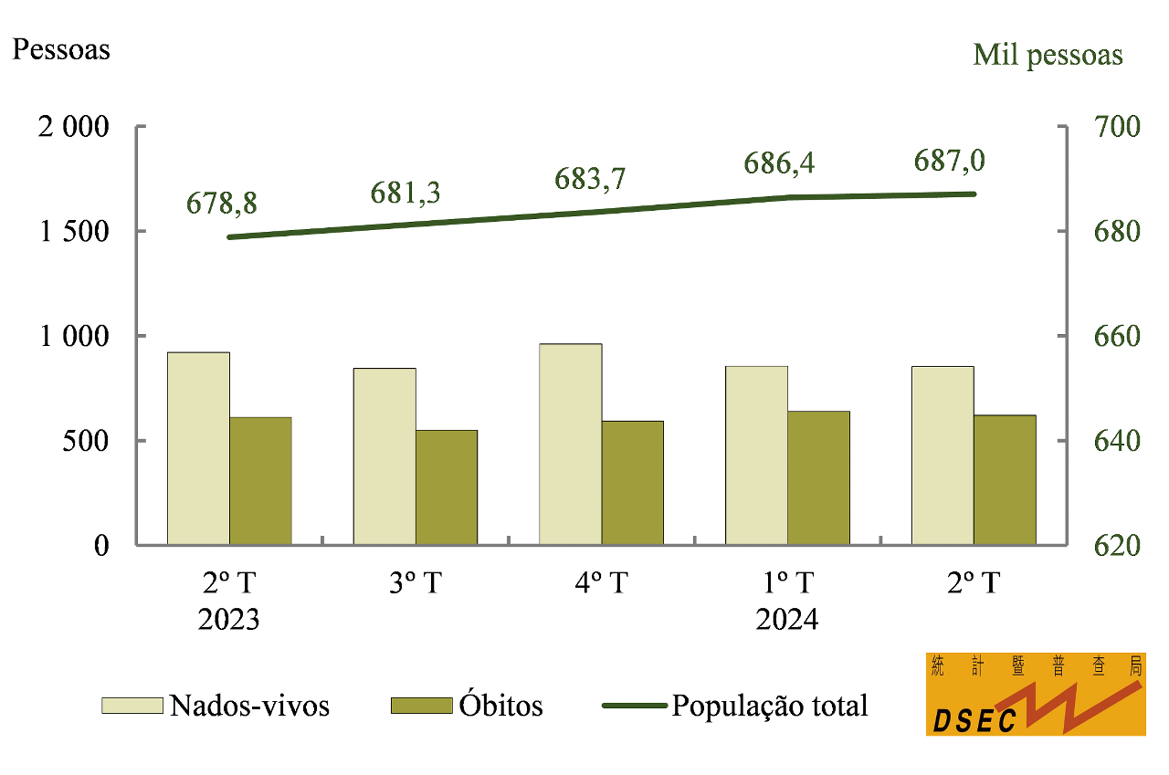 Evolução da população