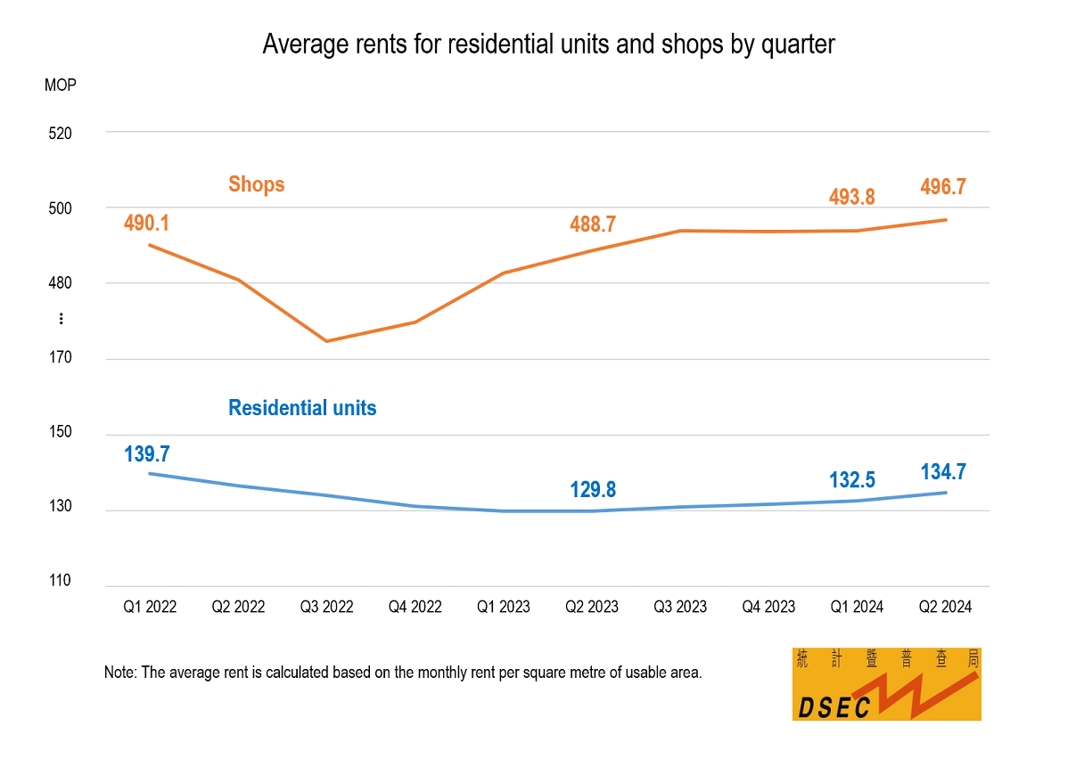 Average rents for residential units and shops by quarter