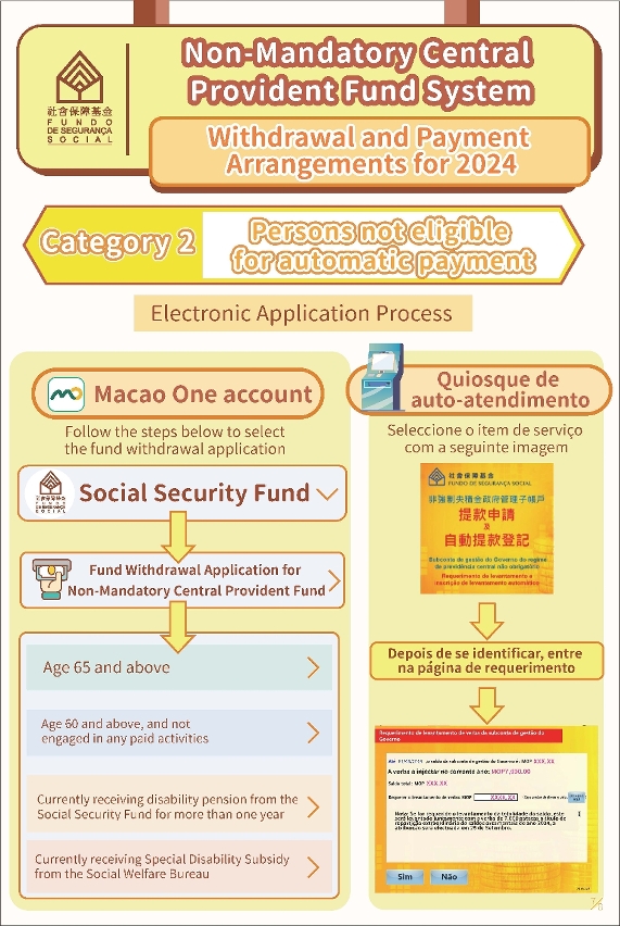 Process of applying for fund withdrawal electronically for those who are not eligible for automatic payment (Infographic)